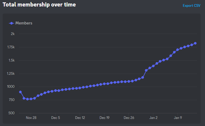 How I Grew A Discord Community to 2000 Members